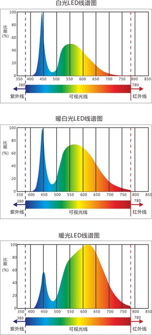 白光,白光和冷白光图谱 白光,白光和冷白光图谱